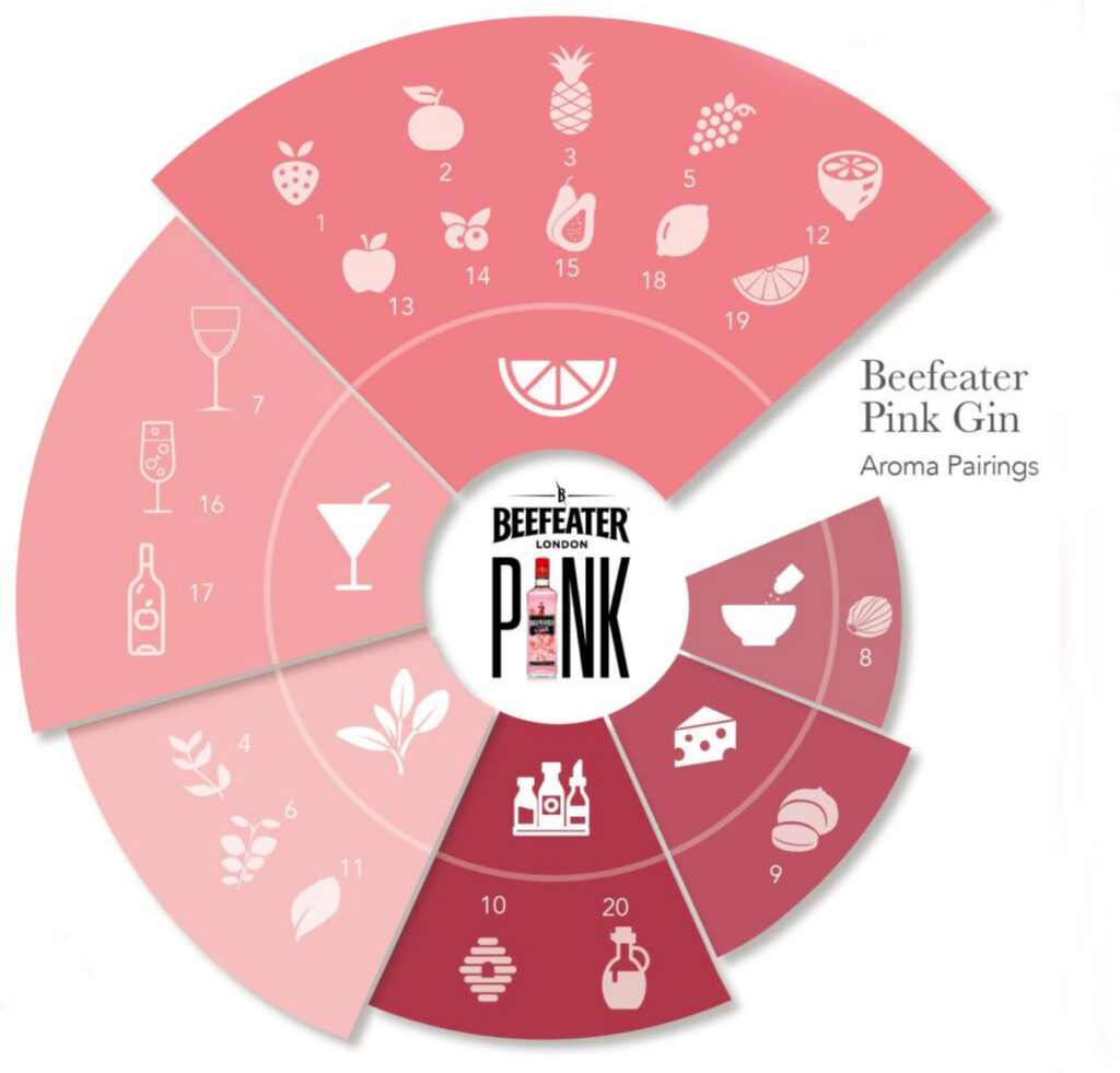 conhecendo o gin beefeater pink e seus pairings de aroma